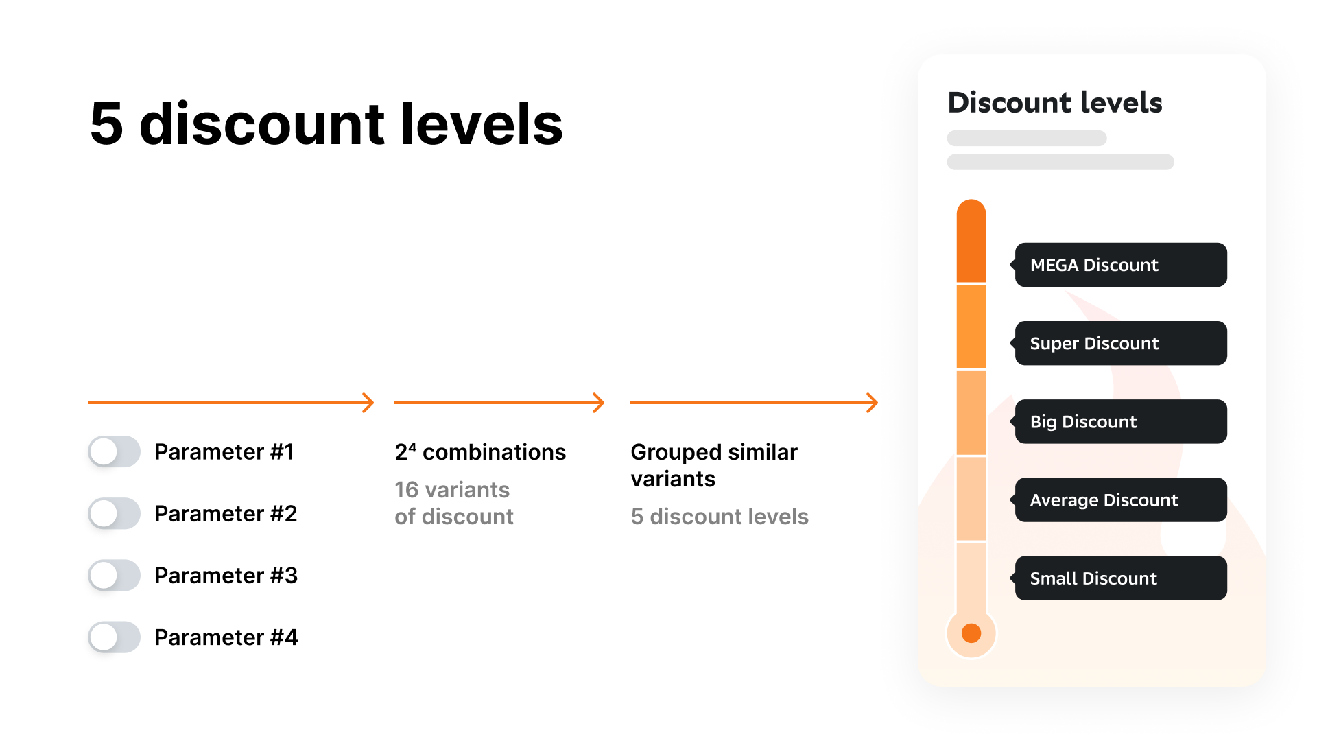 Schema with 5 discount levels