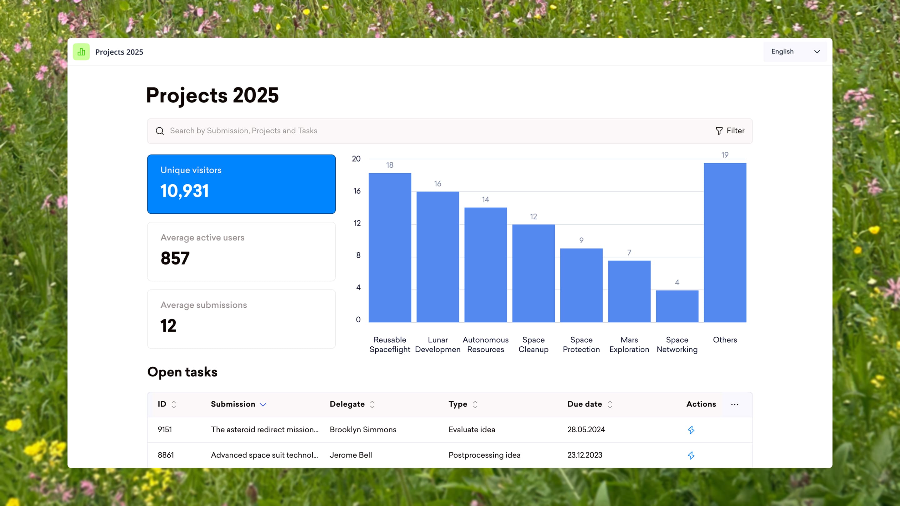An interface displaying a crowdsourcing campaign dashboard with key metrics and a bar graph.
